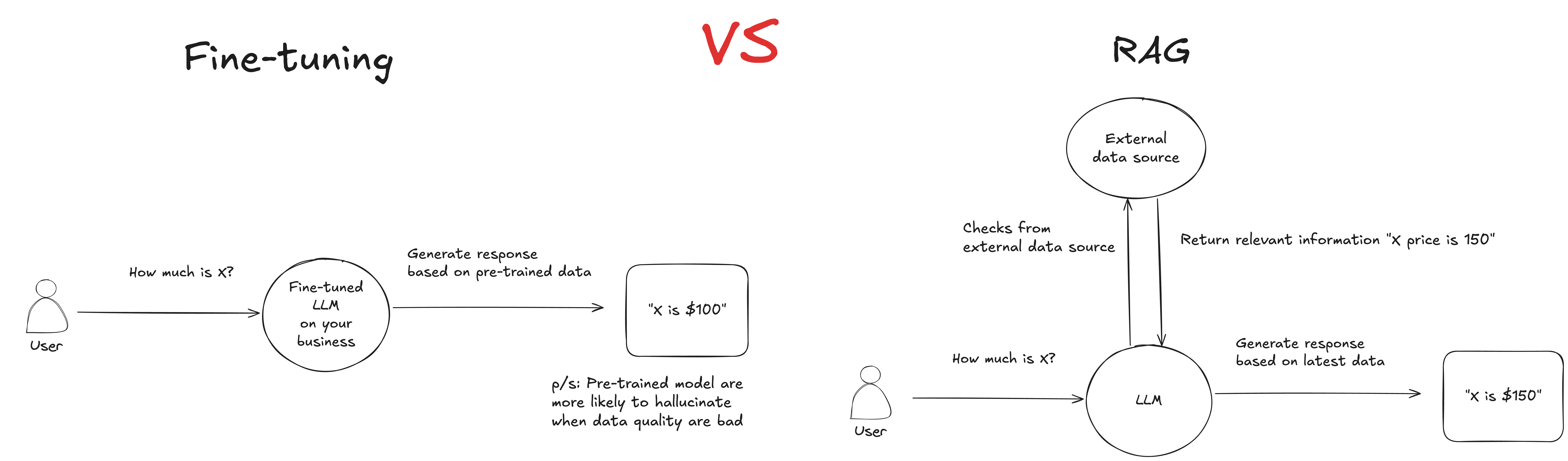 RAG vs Fine-Tuning